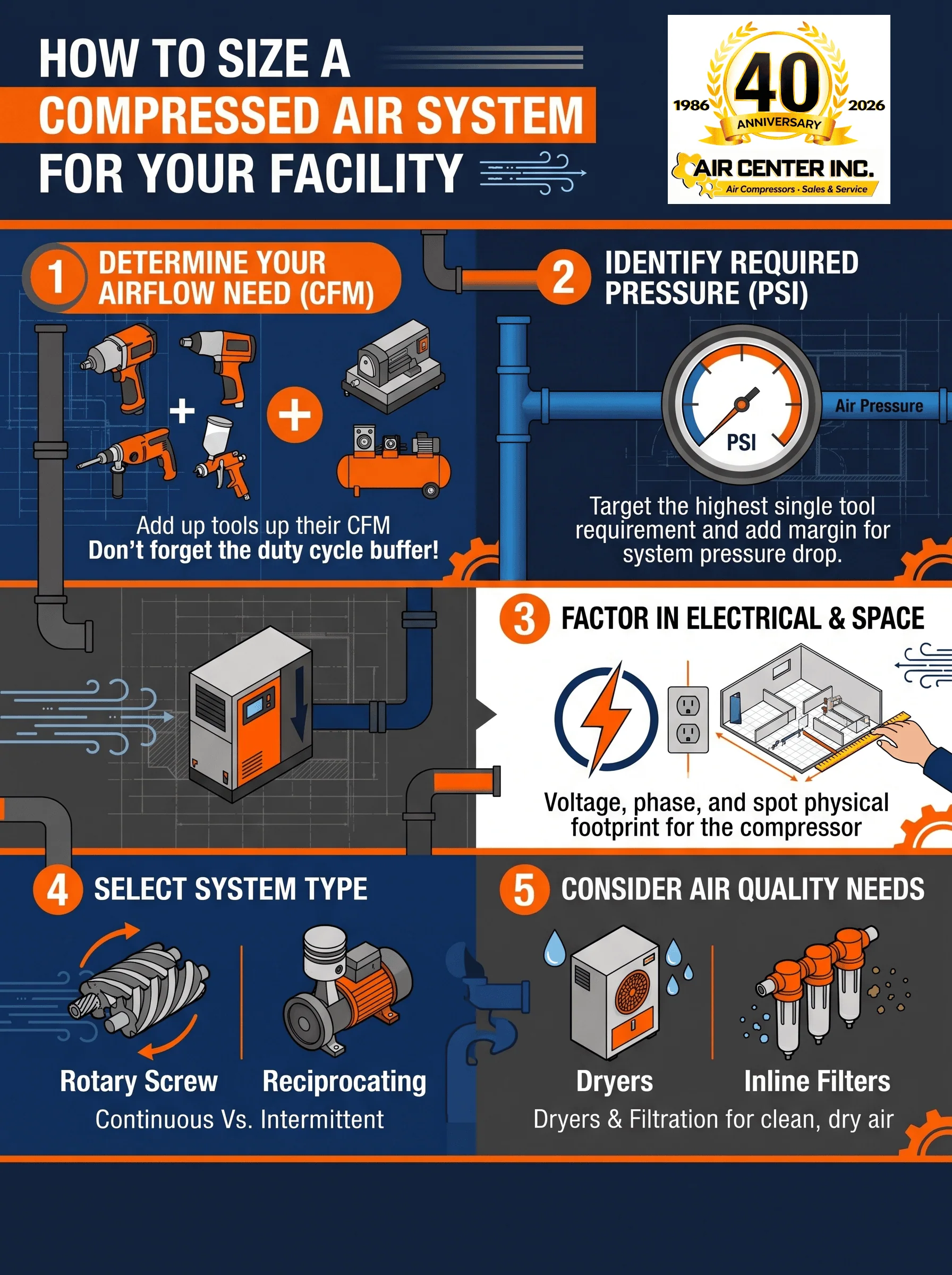 Infographic showing five steps to size a compressed air system for a facility: airflow (CFM), pressure (PSI), electrical and space requirements, system type, and air quality.